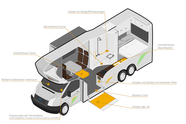 Grafik von einem barrierefreien Wohnmobil